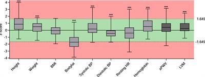 Cardiovascular health and potential cardiovascular risk factors in young athletes